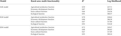 Spatial differentiation and influencing factors of rural-area multi-functionality in Hebei province based on a spatial econometric model